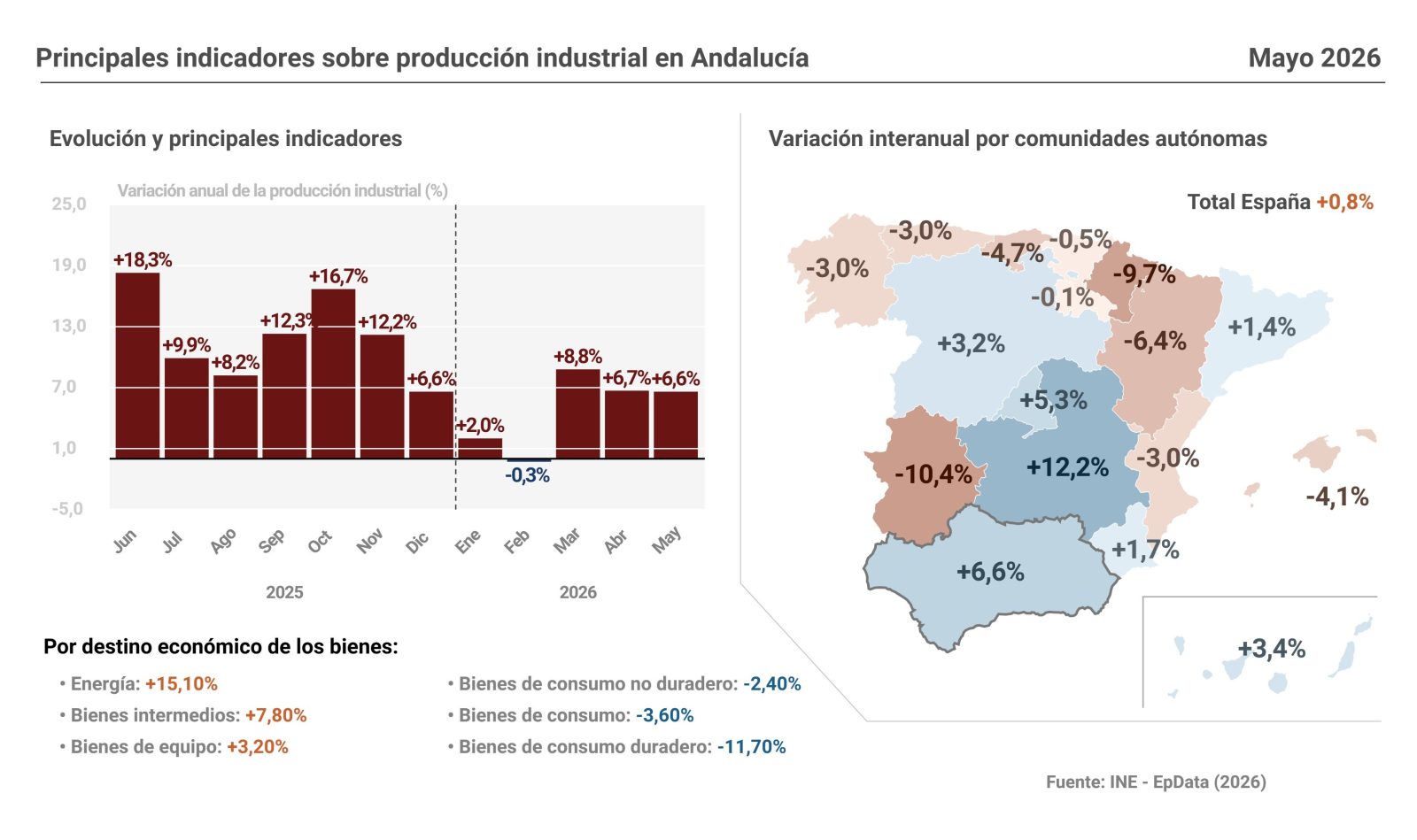 La producción industrial sube un 6,6% en mayo en Andalucía, muy por encima de la media nacional